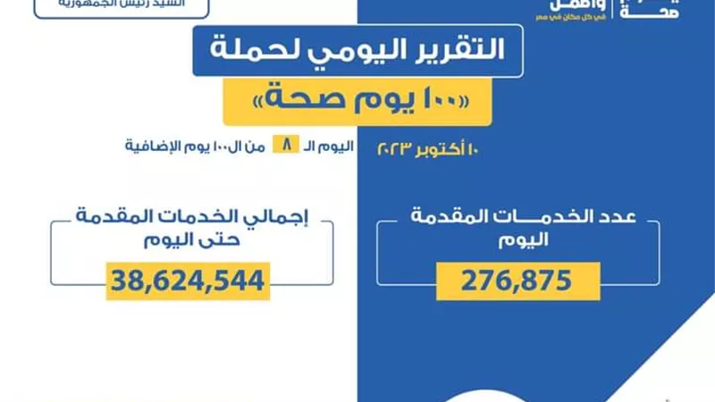 «الصحة» تعلن التقرير اليومي لحملة «100 يوم صحة»