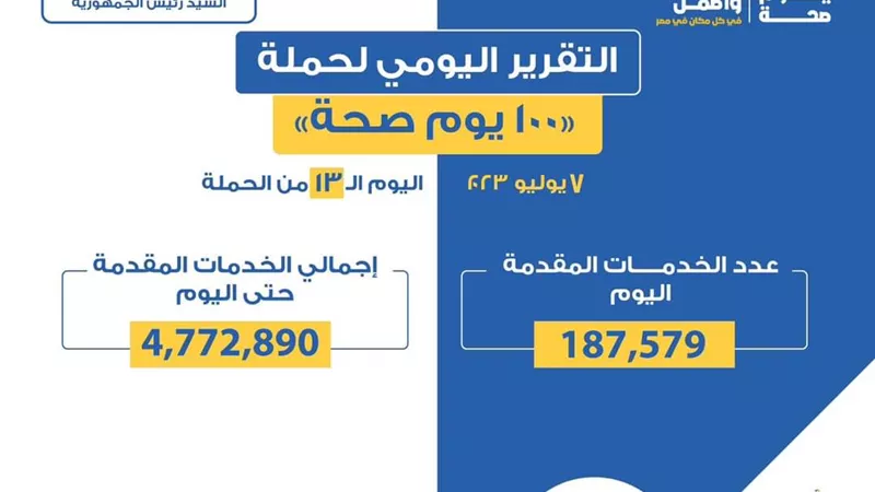 «الصحة» تعلن التقرير اليومي لحملة «100 يوم صحة»