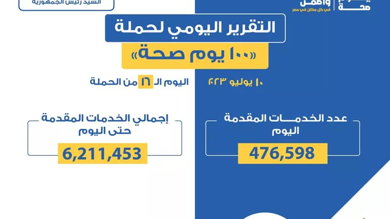 «الصحة» تعلن التقرير اليومي لحملة «100 يوم صحة»