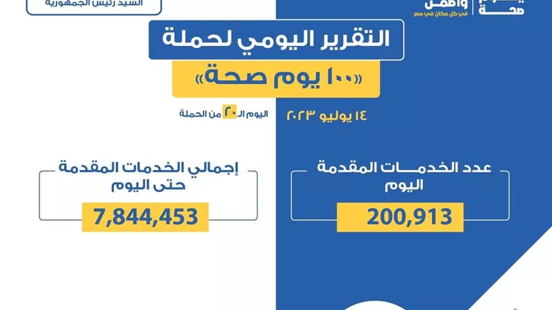 «الصحة» تعلن التقرير اليومي لحملة «100 يوم صحة»