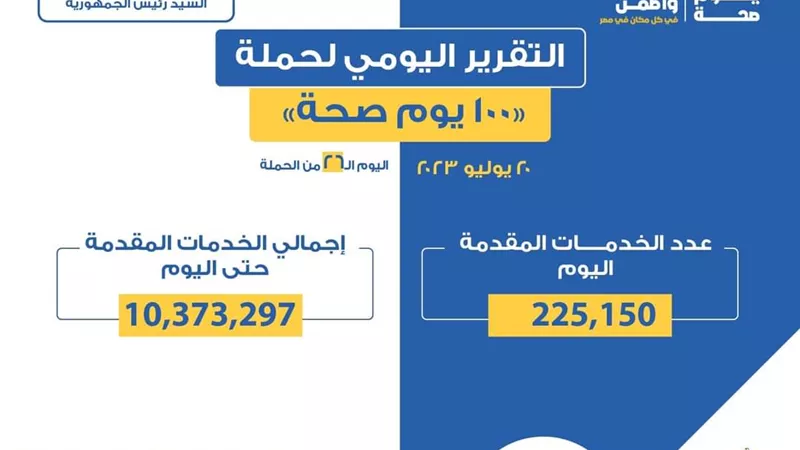 «الصحة» تعلن التقرير اليومي لحملة «100 يوم صحة»