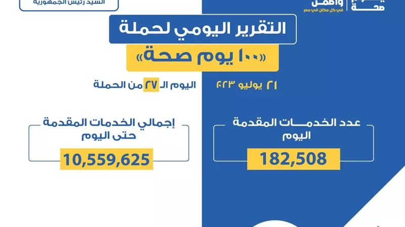 «الصحة» تعلن التقرير اليومي لحملة «100 يوم صحة»